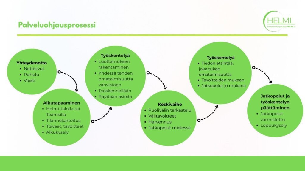 Yksilöllisen palveluohjaus prosessin kuvaus kuvana. Kaaviossa 1. Alkuun yhteydenotto tapahtuu puhelimitse, viestitse tai nettisivujen yhteydenottolomakkeen kautta. Ensimmäiset tapaamiset Helmi-talolla tai Teamsilla etäyhteydellä. Kartoitetaan kokonaistilanne ottamalla toiveet ja tavoitteet huomioon. Täytetään alkukysely. Työskentely aloitetaan yhdessä tehden omatoimijuutta vahvistaen. Keskivaiheessa tarkastelemme sitä, missä mennään tavoitteiden suhteen. Palveluohjausprosessin loppuvaiheessa kartoitamme jatkopolkuja. Loppuvaiheessa täytämme loppukyselyn ja teemme vertailun alkutilanteeseen.